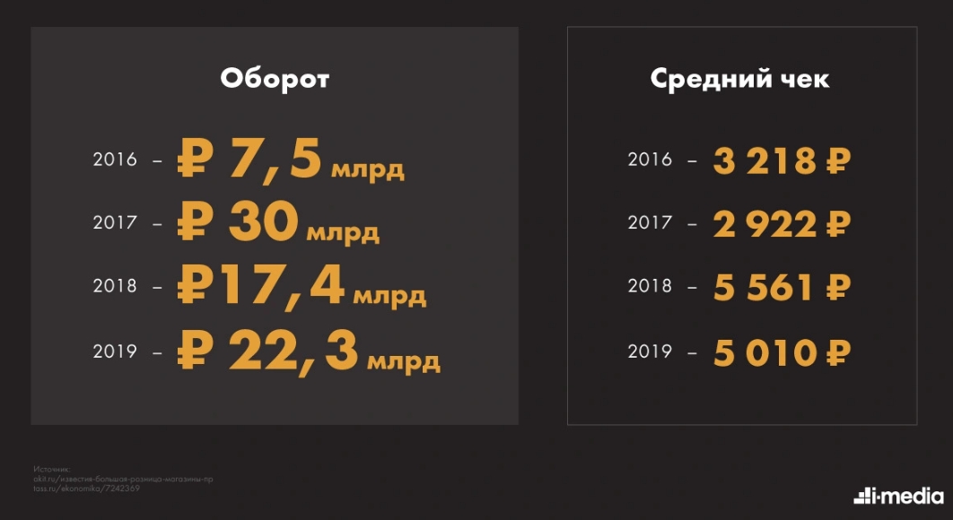 Продажи в Чёрную пятницу в России по годам. Источник: i-Media
